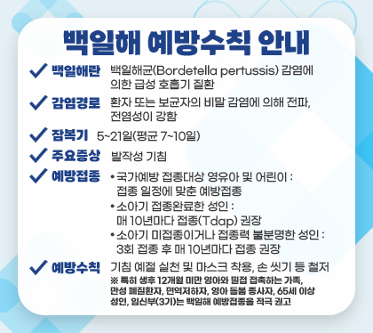 백일해 예방수칙 안내
백일해란 : 백일해균(Bordetella pertussis) 감염에 의한 급성 호흡기 질환
감염경로 : 환자 또는 보균자의 비말 감염에 의해 전파, 전염성이 강함
잠복기 : 5~21일(평균 7~10일)
주요증상 : 발작성 기침
예방접종
- 국가예방 접종대상 영유아 및 어린이 : 접종 일정에 맞춘 예방접종
- 소아기 접종완료한 성인 : 매 10년마다 접종(Tdap) 권장
- 소아기 미접종이거나 접종력 불분명한 성인 : 3회 접종 후 매 10년마다 접종 권장
예방수칙 : 기침 예절 실천 및 마스크 착용, 손 씻기 등 철저
※ 특히 생후 12개월 미만 영아와 밀접 접촉하는 가족, 만성 폐질환자, 면역저하자, 영아 돌봄 종사자, 65세 이상 성인, 임신부(3기)는 백일해 예방접종을 적극 권고