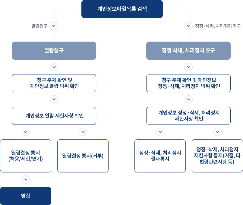 열람/정정 삭제/처리중지 요구의 흐름도 자세한 내용 하단 참조