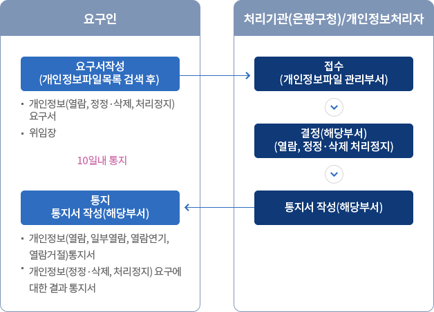 은평구 열람/정정 삭제/처리중지 청구의 절차. 자세한 내용은 하단 참조